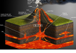 巖漿與熔巖模型