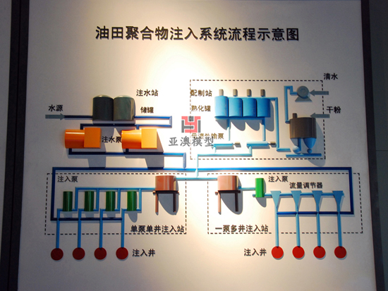 油田工藝電子圖表模型